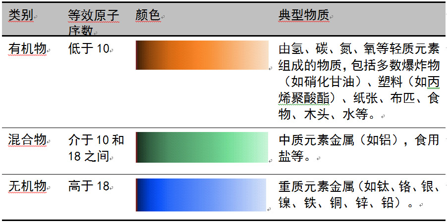 安檢機(jī)典型物質(zhì)類別及顏色定義 安檢機(jī)典型物質(zhì)類別及顏色定義
